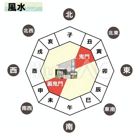 鬼門 角度|家相・風水の方位盤の見方や角度：鬼門・裏鬼門や宅心の出し方…